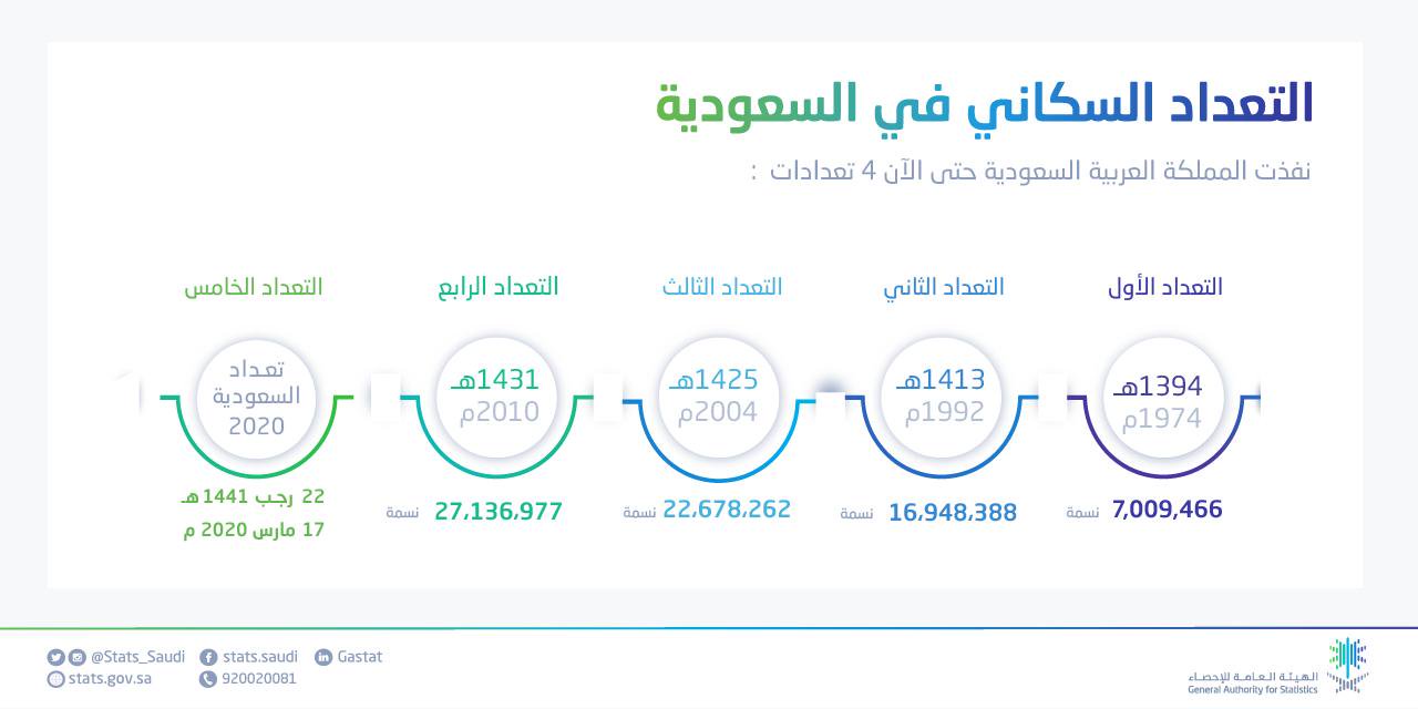 عدد سكان السعودية بدون الأجانب