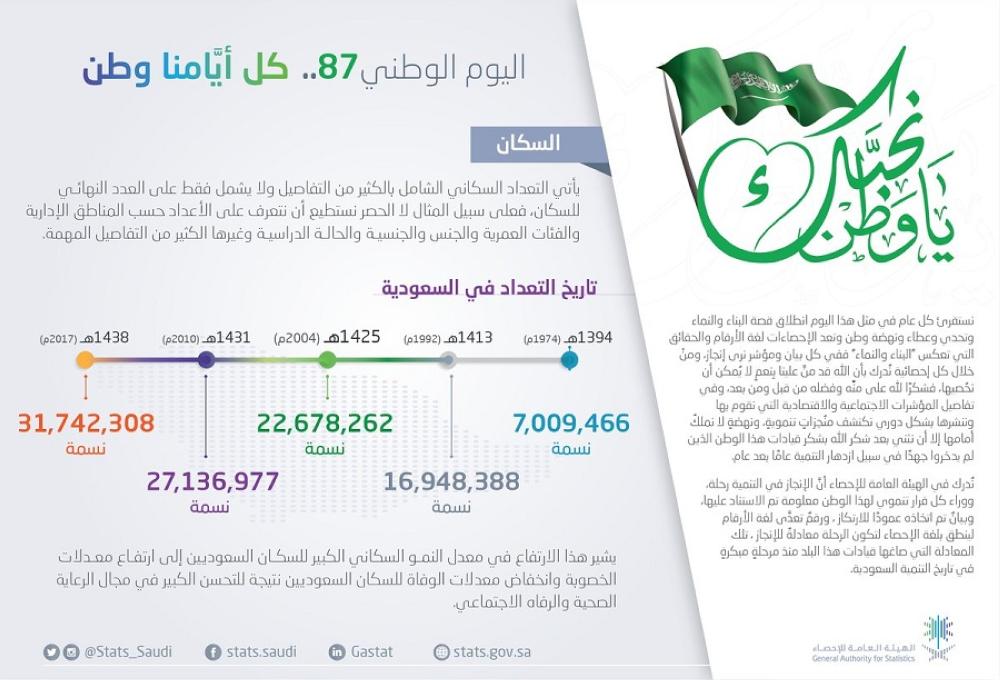 السعوديين 2021 عدد عدد سكان