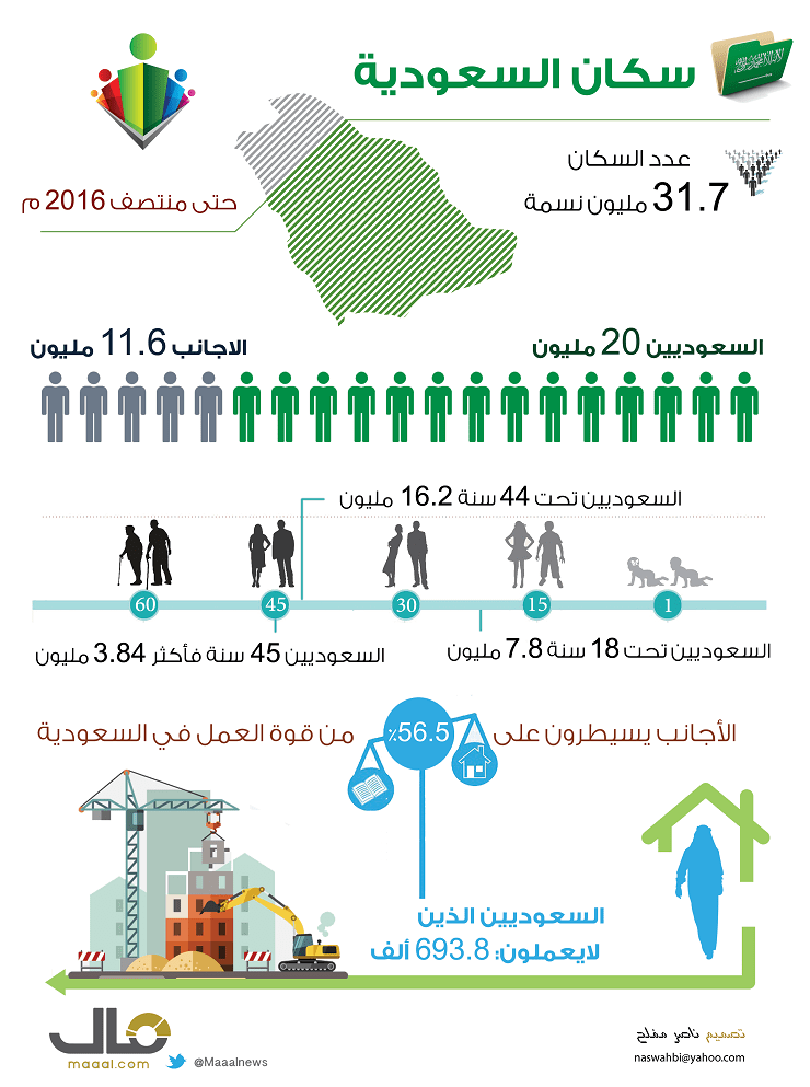 عدد السكان الأصليين للمملكة العربية السعودية 2022
