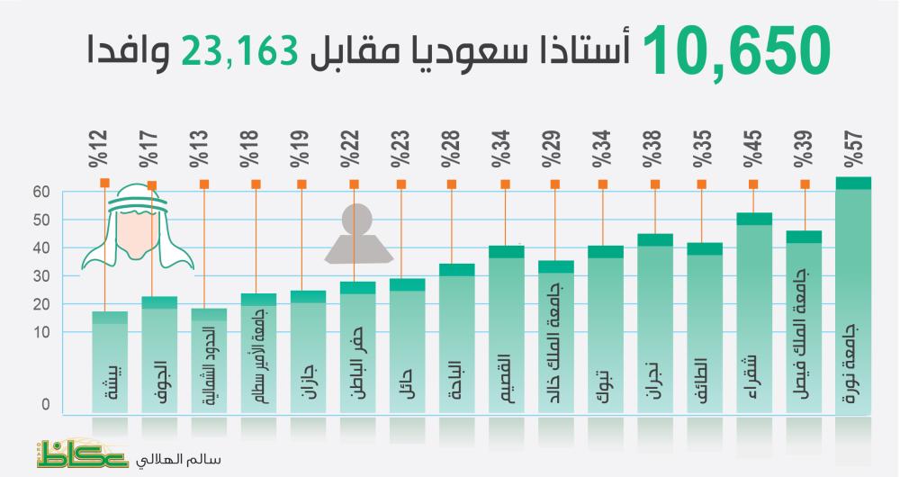 عدد الاجانب في السعودية