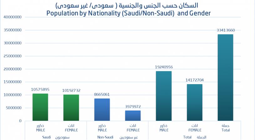 التعداد السكاني للأجانب في السعودية