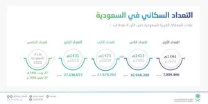 التعداد السكاني في دولة السعودية 