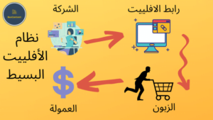 طرق الربح من الأفلييت التسويق بالعمولة من خلال عربي آدز