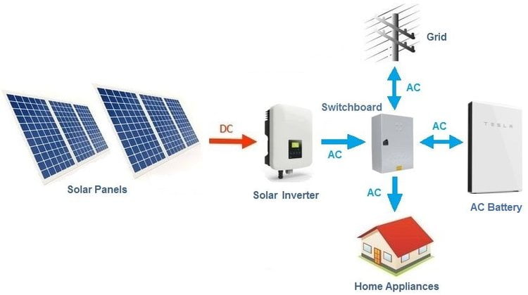  مكونات استخدام أنظمة الطاقة الشمسية في المنازل