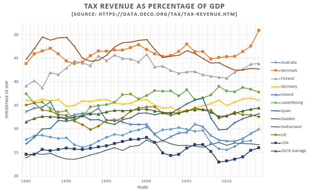 أنواع الضرائب في السويد 
